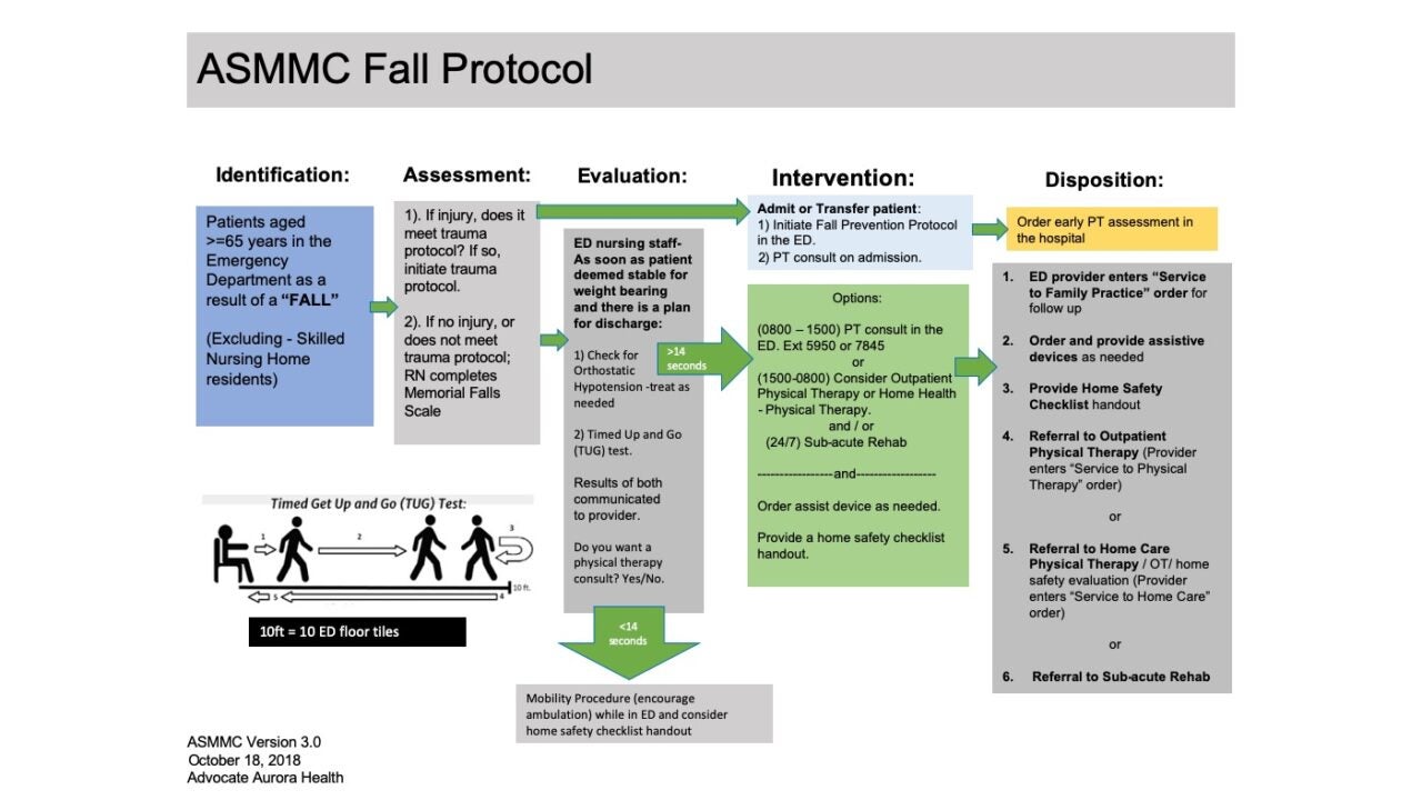 This is the Fall Protocol used by the Aurora Sheboygan Memorial Medical Centre Emergency Department.