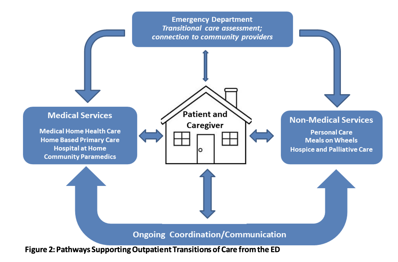 How Emergency Departments Can Leverage Health and Social Services at Home  to Support Care Transitions for Older Patients - GEDC